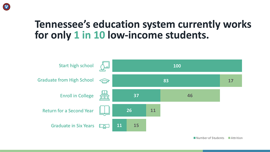 Score Heading Into 21 Davemansouri Cites Challenges We Must Address First About 9 Out Of 10 Economically Disadvantaged Students In Tn Are At Risk To End Their Education Without A