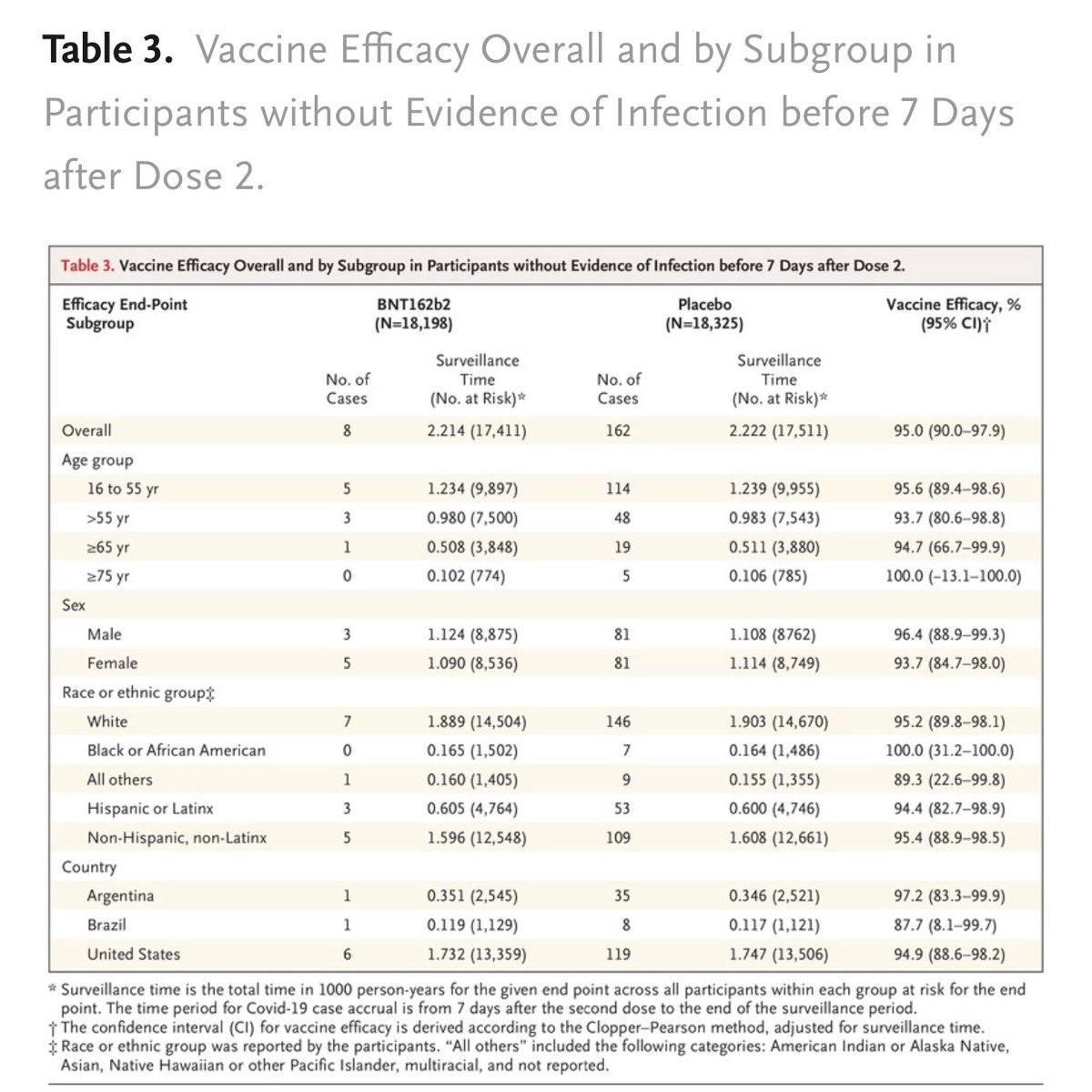 2) How is the vaccine efficacy across age, gender, race, and country subgroups? Very similar!