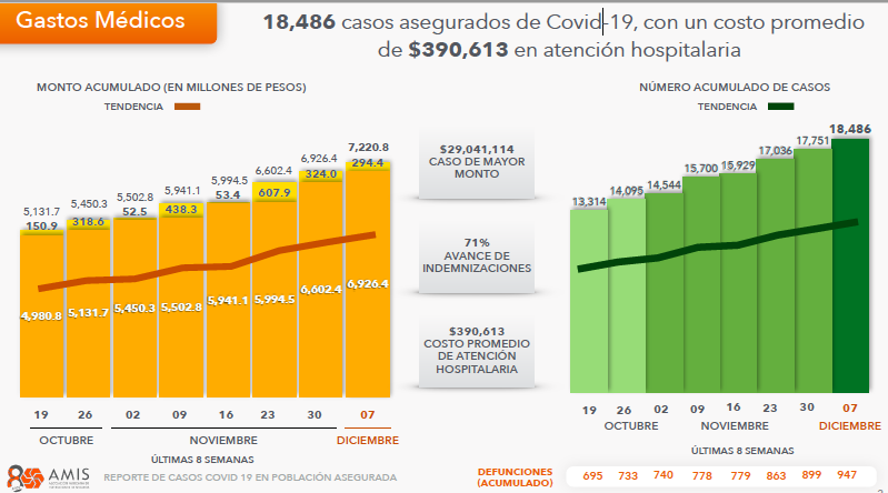 AMIS_mx's tweet photo. Se han atendido 18 mil 486 enfermos de Covid-19 con #SeguroDeGastosMédicos. El caso de mayor monto ya ascendió a 29 millones de pesos, mientras que el costo promedio es de 390 mil 613 pesos. #AMISPrensa #SegurosPorMéxico https://t.co/pTYV7Z74rl