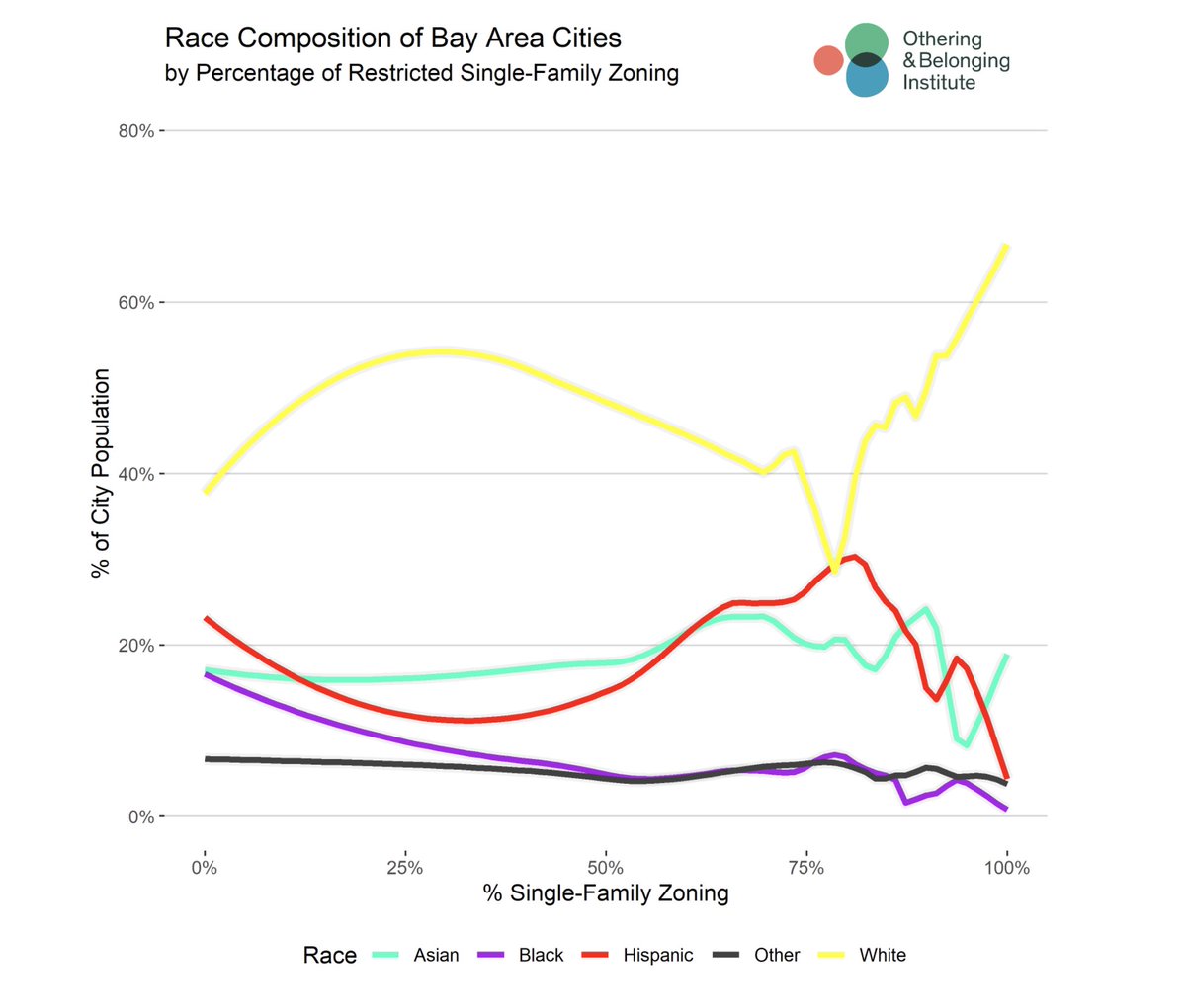 The whole report from  @oandbinstitute is really excellent. In case you were curious about the racial overlay....