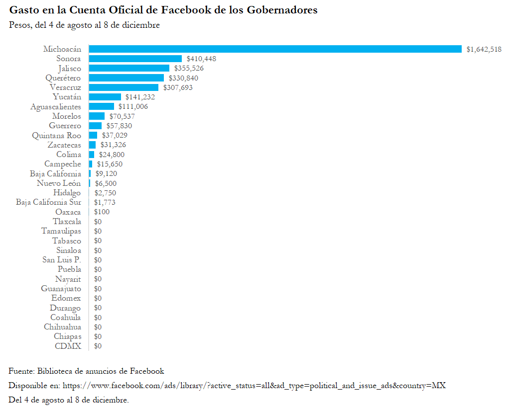 mario_campa's tweet photo. En los últimos 4 meses, los gobernadores han gastado 3.6 millones de pesos con cargo al erario en sus sitios oficiales de Facebook.

Casualmente, a los tres gobernadores que más gastan nunca les alcanza presupuesto alguno.

Síntoma de sus prioridades. https://t.co/zcJL1IXAYm