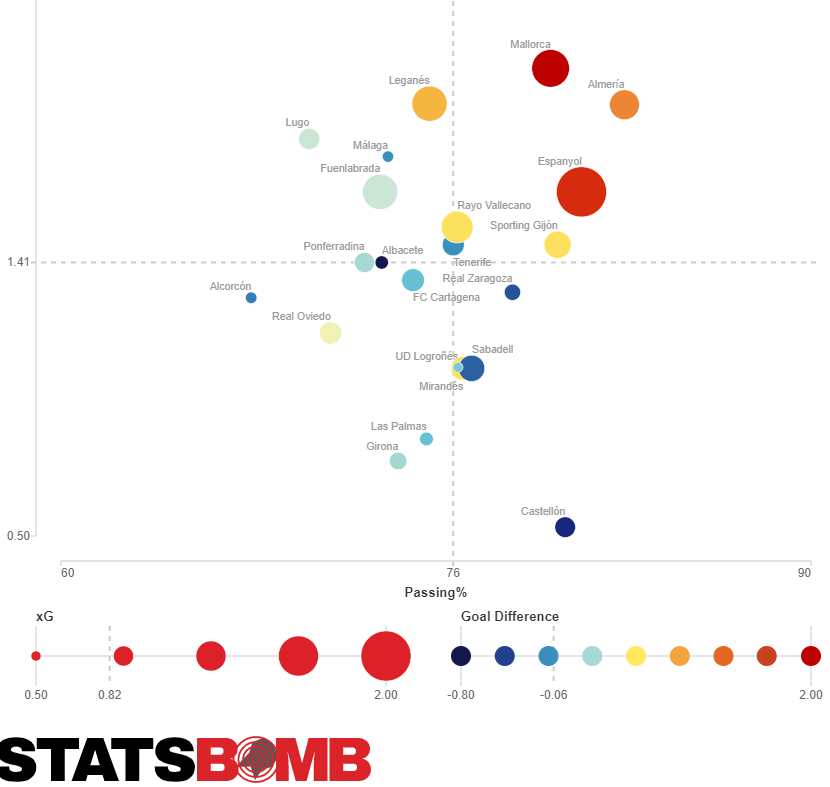 MikelGandarias's tweet photo. Interesante gráfica de datos de la #LigaSmartbank, en formato #ScatterChart #GráficoDeDispersión donde en el eje X tenemos #PorcentajePasesCompletados, en el eje Y #PasesCompletadosEnElÁrea, el tamaño de la burbuja muestra #Xg y el tono de color de la burbuja #DiferenciaDeGoles https://t.co/6hJDS9HiPT