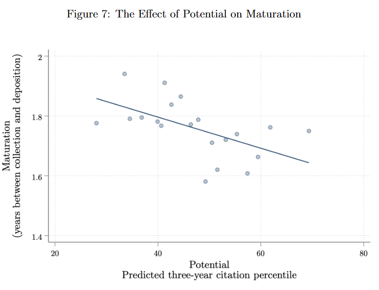 Worse; Hill and Stein estimate the "potential" of a protein (in terms of how many cites a paper about a finished model will get) and find the ones with the most potential attract the most researchers... which leads to shorter analysis and lower quality models!