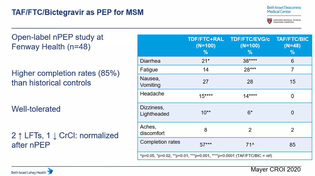6/ Have you ever wondered about biktarvy for PEP? Prelim results of a safety/tolerability study at Fenway Health looking at TAF as PrEP were reported at CROI 2020  @khmayer1  https://www.croiconference.org/abstract/safety-and-tolerability-of-once-daily-bic-ftc-taf-for-postexposure-prophylaxis/