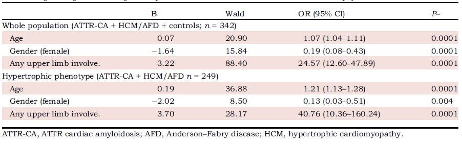 Carpal tunnel syndrome, biceps tendon rupture or both are associated with a X24 and X 41 fold increase in likelihood of ATTR-CA respectively in the whole population and hypertrophic phenotype subgroup