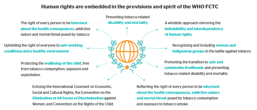 Today is #HumanRightsDay 

#HumanRights  are embedded in the provisions and spirit of the WHO FCTC 

#FCTCSavesLives #HumanRightsDay 

Learn more: bit.ly/3m2ulfu