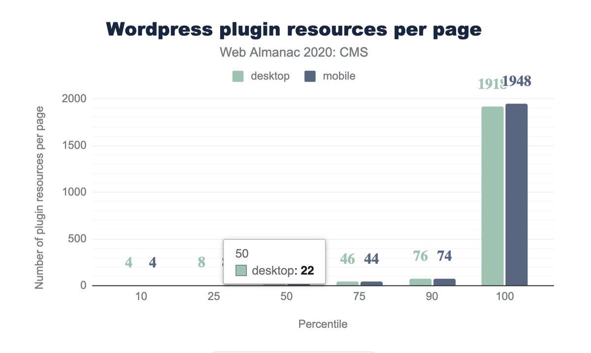 Median plugin count of wordpress sites is 22. Not surprising but years ago when I did wordpress development, plugins where the main issue for perf bottlenecks.I wonder if that changed?