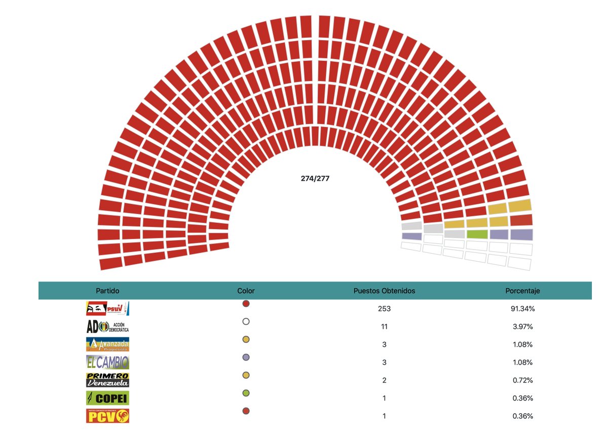 Five lessons from  #Venezuela’s election: 1) Maduro's elections are not about creating the illusion of democracy. That ship has sailed. They are an exercise in personnel rotation, a means to reward new loyalists with jobs, and to keep old loyalists nervous about losing theirs.