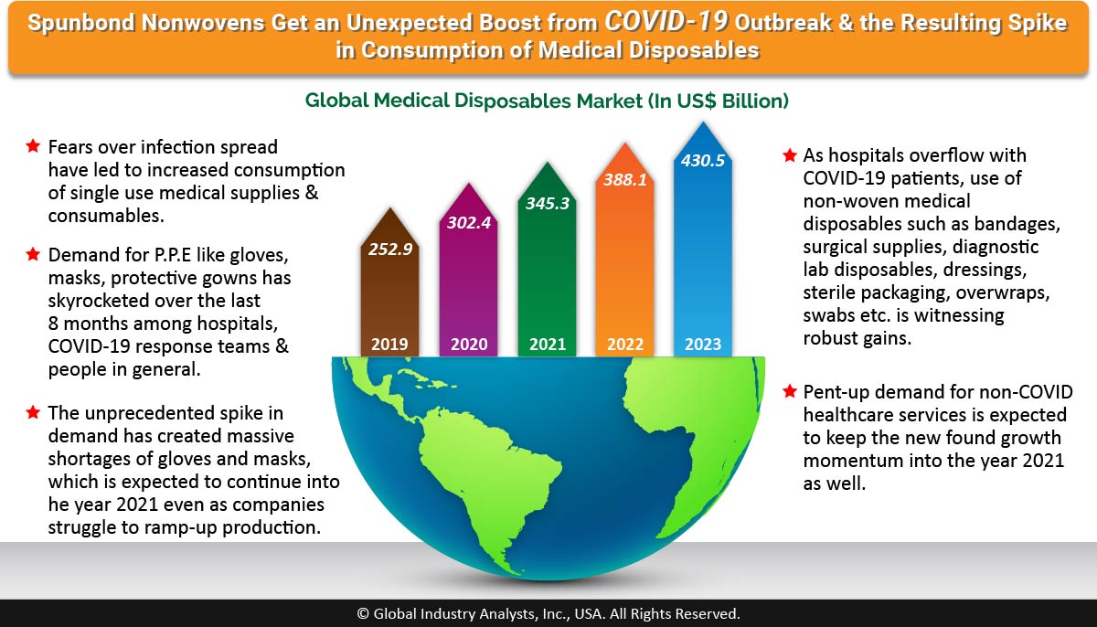 Medical Disposables Are Experiencing an Unexpected Stroke of Luck &amp; So is the Upstream Spunbond Nonwovens Market...🧶 bit.ly/2ZRN9G5 #SpunbondNonwovens #Polypropylene <a href="/KCCorp/">Kimberly-Clark Corp.</a> <a href="/kuraray/">장성일</a> <a href="/BerryGlobalInc/">Berry Global</a> <a href="/JohnsManville/">Johns Manville</a> <a href="/fnckolon/">KOLON INDUSTRIES</a> <a href="/DuPont_News/">DuPont</a> #MarketBytes