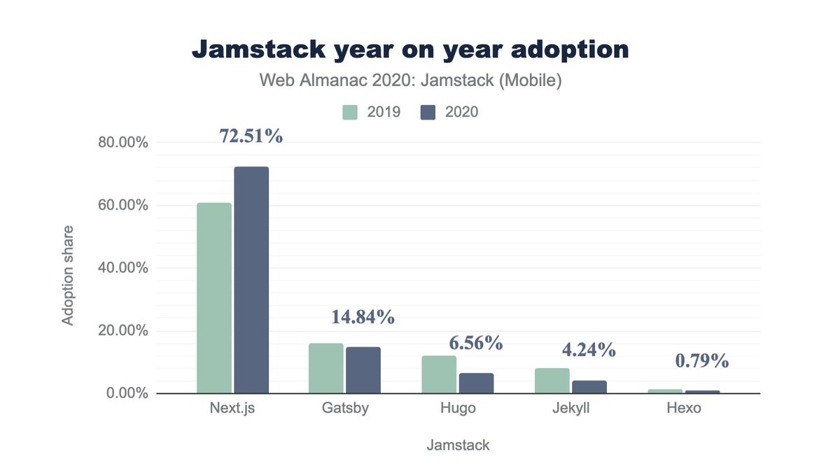 I'm wery sceptical about this data. Next.js gets bigger and bigger, but that feels too much. I really assume it's hard to detect.