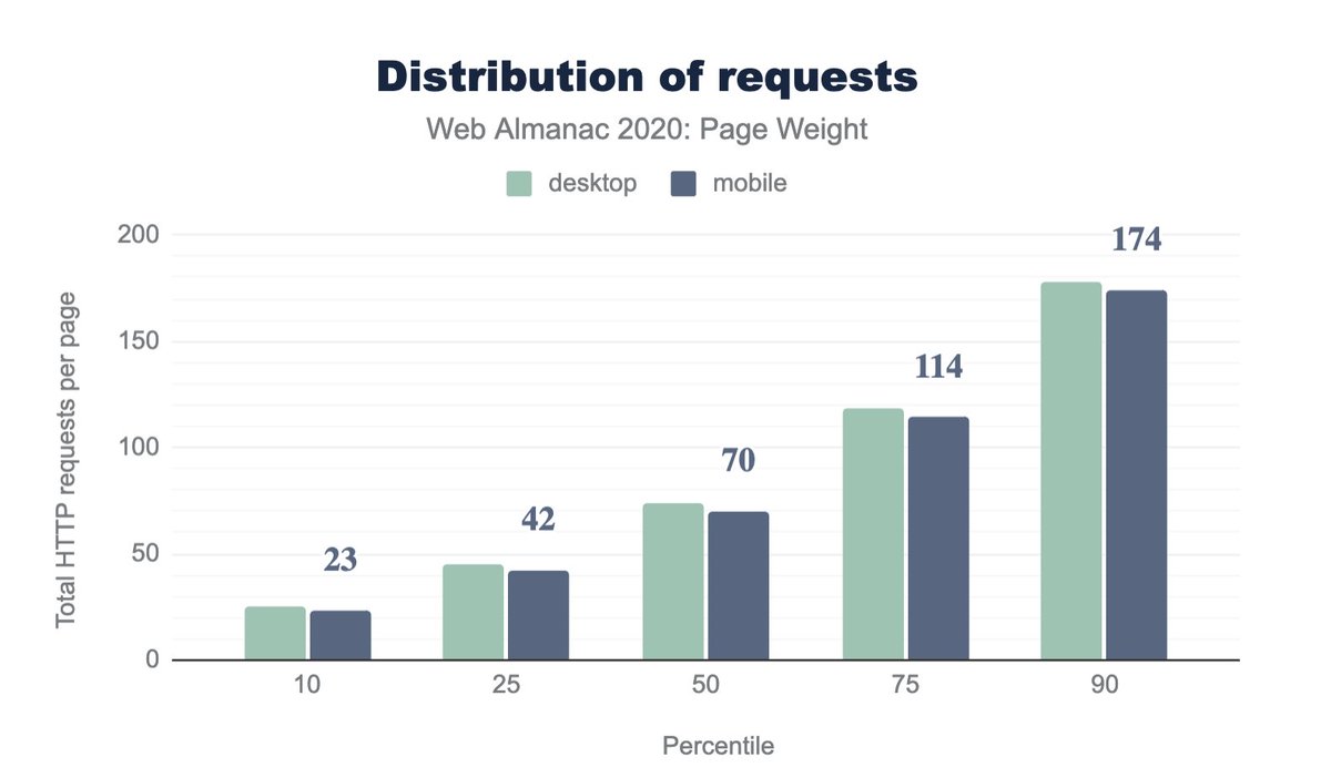 That's pretty wild, too.Even at the 10th percentile pages make 23 requests. Medium value: 70 requests per page. Wow!I mean images are in there, too, but I guess the majority is 3rd parties and JS.
