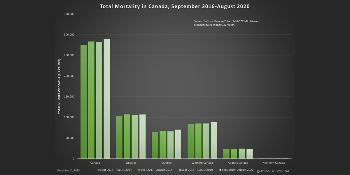 Here we have the total number of deaths in Canada over the past four years. The most recent 12 months of data do not suggest a spike in deaths relative to historical trends.