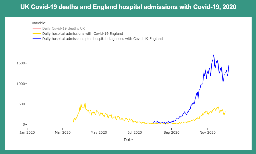 The gap between people admitted to hospital with Covid-19 vs. people admitted with Covid-19 plus diagnosed in hospital continues to be large. As we've explained before, this gap *could* be hospital-acquired Covid-19. See: x.com/Covid19DataUK/…