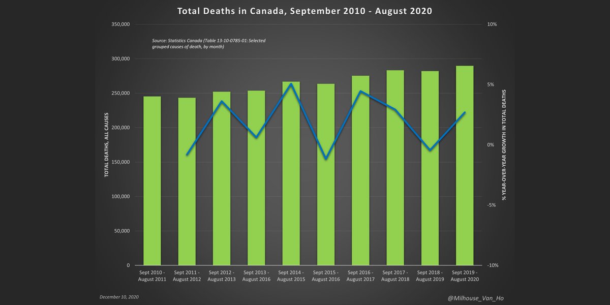 Zooming out nationally over the past decade, we see that it's perfectly natural for deaths in one year to exceed deaths in the previous year.***This does not necessarily = excess deaths.***Look how often the blue growth line is above 0%.