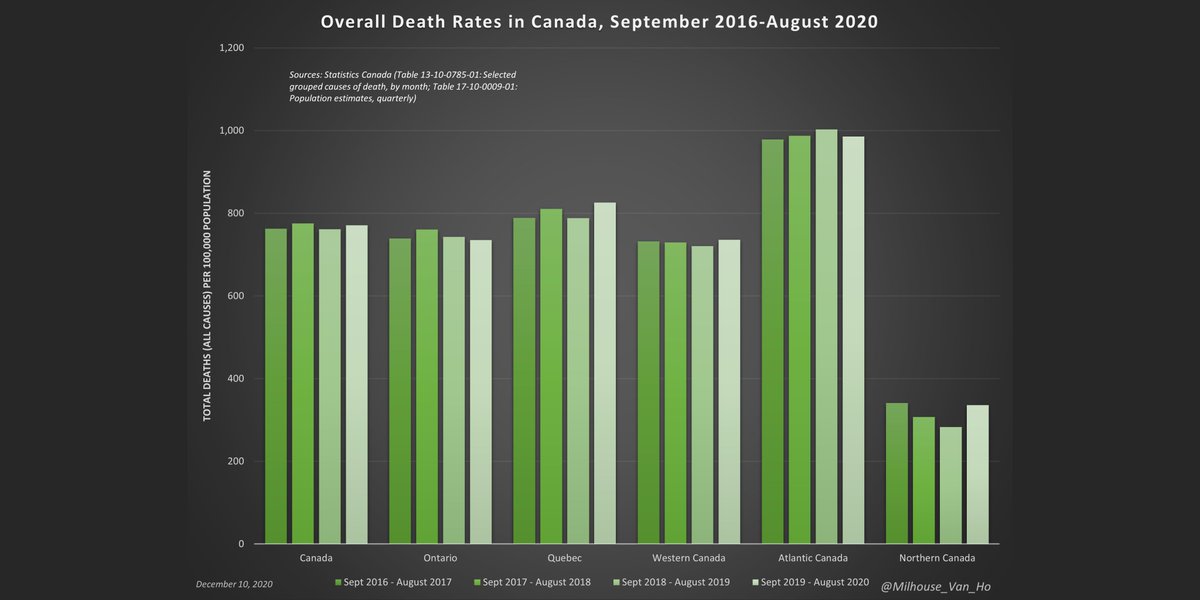 Here we have the chart you saw earlier now expressed as a rate per 100,000 people. Generally, a flatter trend in death rates relative to the trend in total deaths would suggest that population may be the key factor.