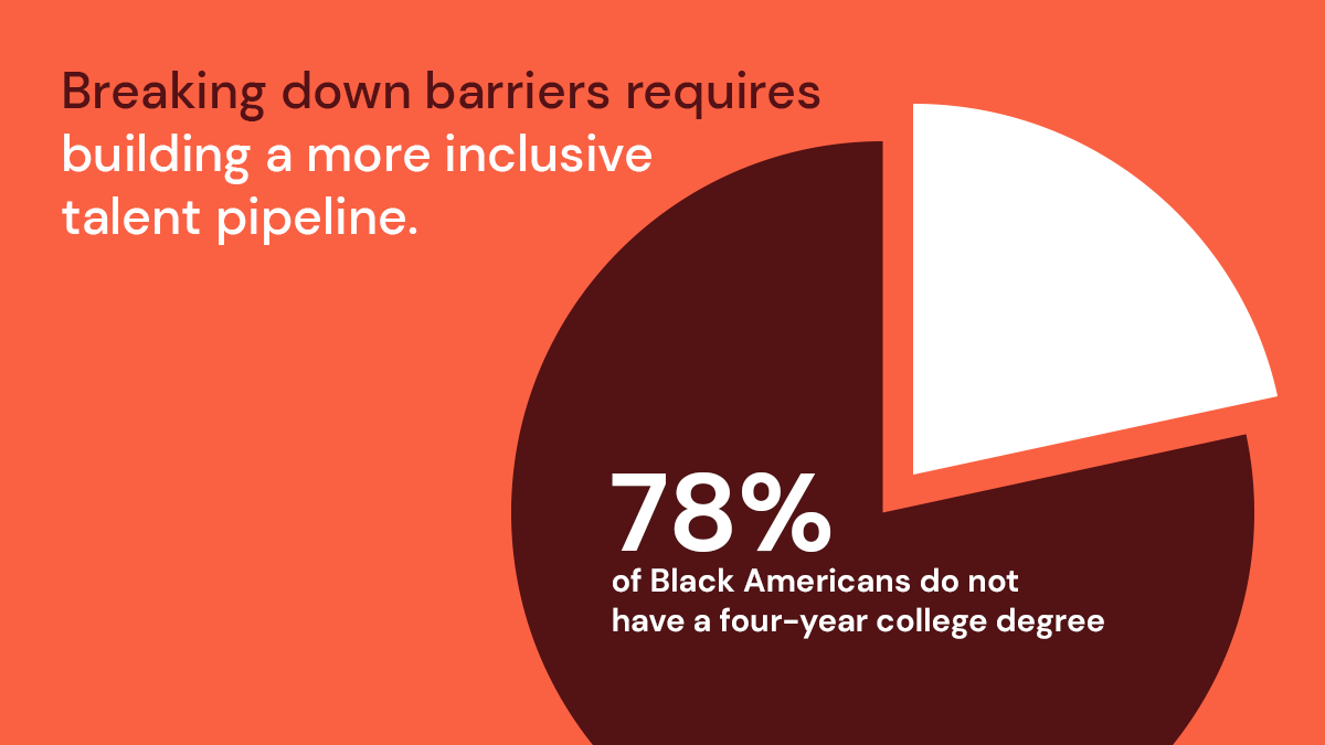 SkillsRightOrg's tweet photo. Nearly 80% of Black Americans do not have a four-year college degree. Reimagining the talent pipeline with a skills-first approach couldn’t be more vital to achieving greater equity and inclusion. OneTen will get it done. https://t.co/NIoiGO51u5