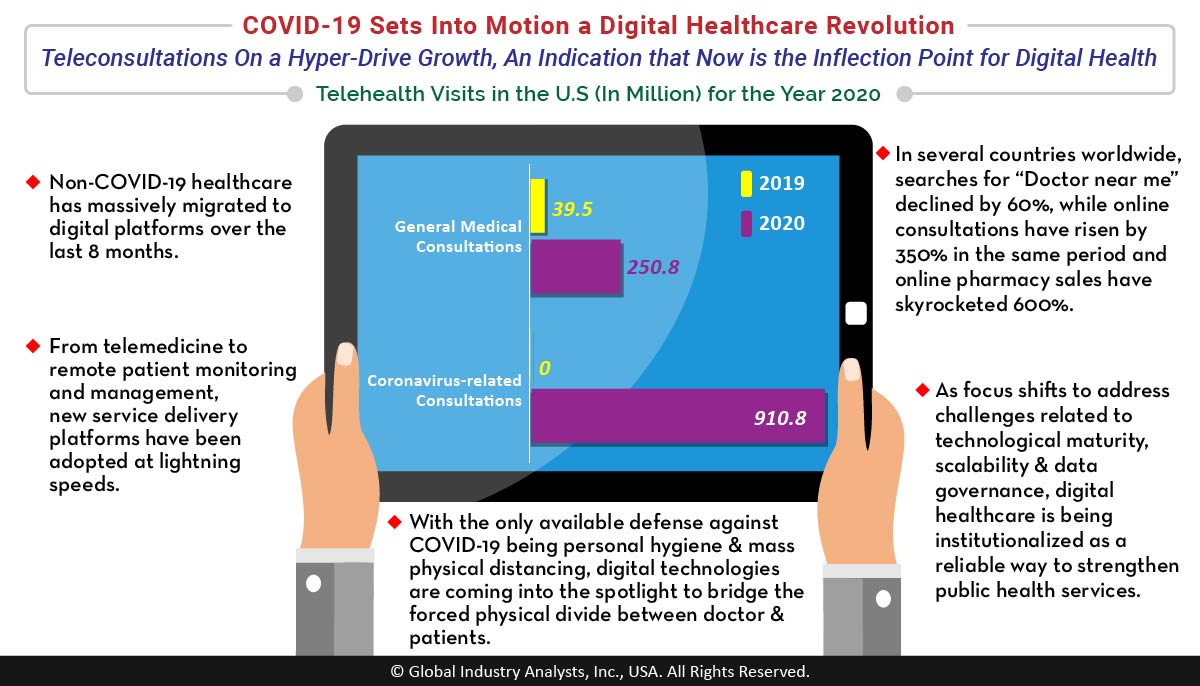 Alternatives to Face-to-Face Consultations is the Need of the Hour to Reduce the Growing Waiting List of Patients Pushed to the Sidelines During this COVID-19 War...bit.ly/32NZvkf #DigitalHealth #HealthcareAnalytics <a href="/Allscripts/">Allscripts</a> <a href="/ATT/">AT&T</a> <a href="/athenahealth/">athenahealth</a> @Cerner <a href="/Qualcomm/">Qualcomm</a> <a href="/Cisco/">Cisco</a>