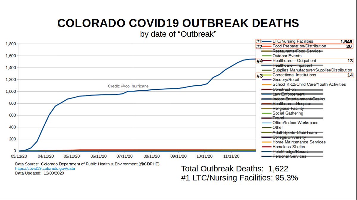 COLORADO COVID19 OUTBREAK DEATHS12/9/2020 UPDATE @cdphe - You narrative still is (always has been) FUBAR!Only LTCs climbing!NOTES:If a category is crossed out: *Zero* Deaths(ie - restaurants/schools/etc.)If the is no number next to category: Single digit death(s)