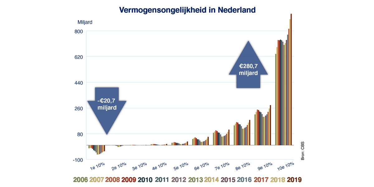 Het allergrootste probleem van onze tijd in een grafiek. Sinds 2006 leverden de 10% armste Nederlanders €20,7 miljard in, terwijl de rijkste 10% er maar liefst €280,7 miljard op vooruit ging. Dit is het resultaat als kapitalisme op z'n beloop wordt gelaten.
