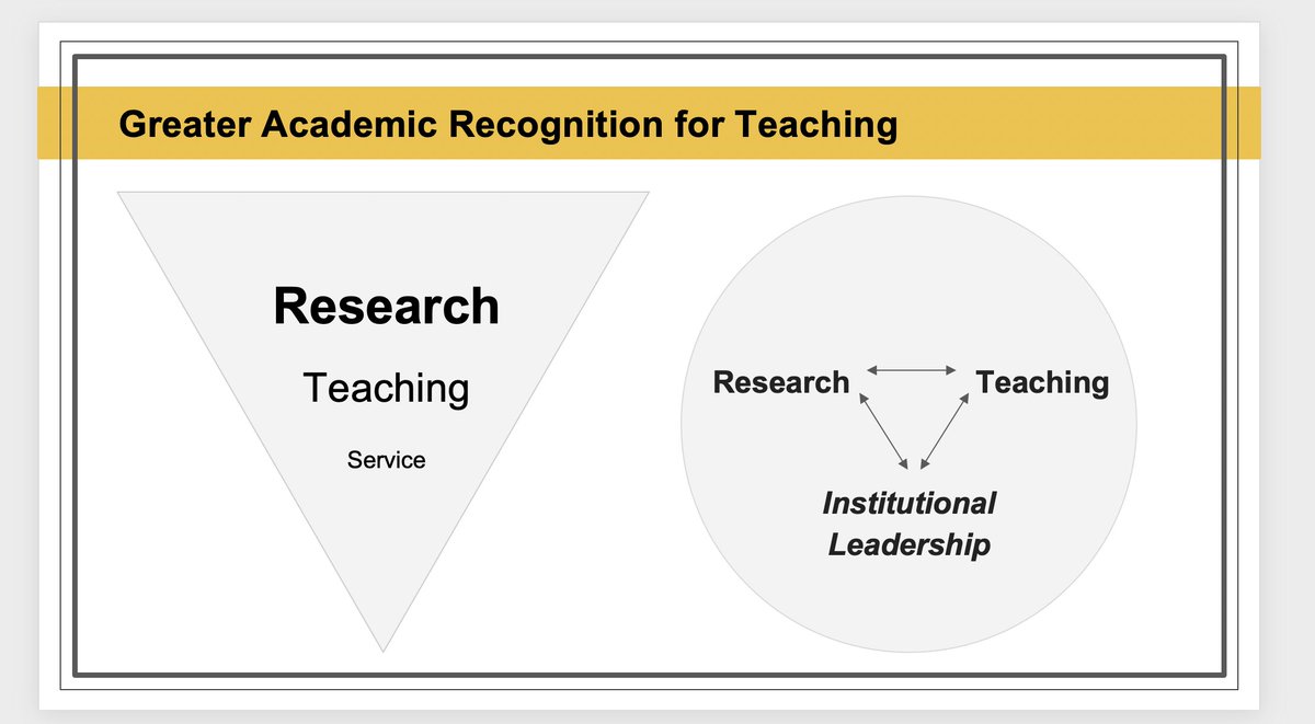 6) It's great for convincing administrators in ANY field to invest in teaching, to rebalance the out-of-whack rewards hierarchy. (This is my slide and one we use  @TLH_CUNY as a model, mission, and institutional goal.)
