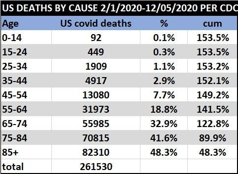 one of the striking features of covid has been how much it has been a disease predominantly affecting the very old.unlike flu, a notorious killer of children, it has left kids all but alone.there have been 17 deaths in the whole US from ages 1-4, 1/8 that of flu/pneumonia