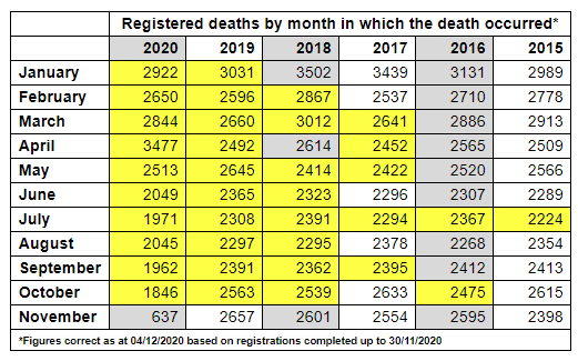 BREAKING - I have the latest monthly death registration data for Ireland.The official numbers continue to proclaim that over 2,000 people died "from Covid".But that just doesn't make sense - see below. 