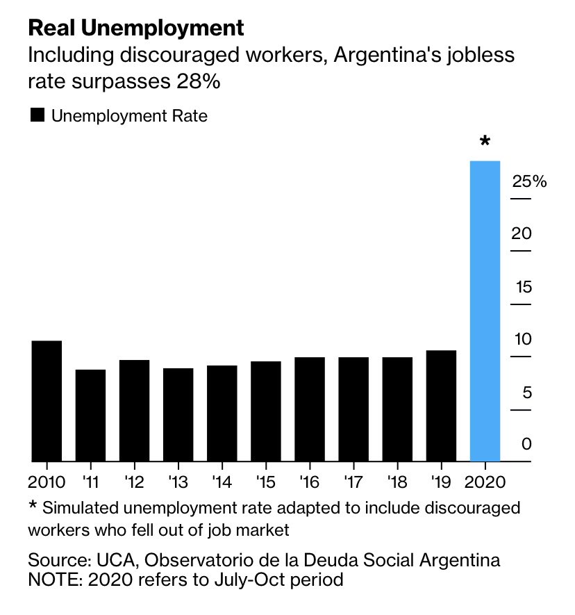 Over two and a half million Argentines have fallen out of the job market and aren’t counted as unemployed. If they were included, unemployment would be 28.5%For context: A similar measure of unemployment in the United States is currently 7.1%