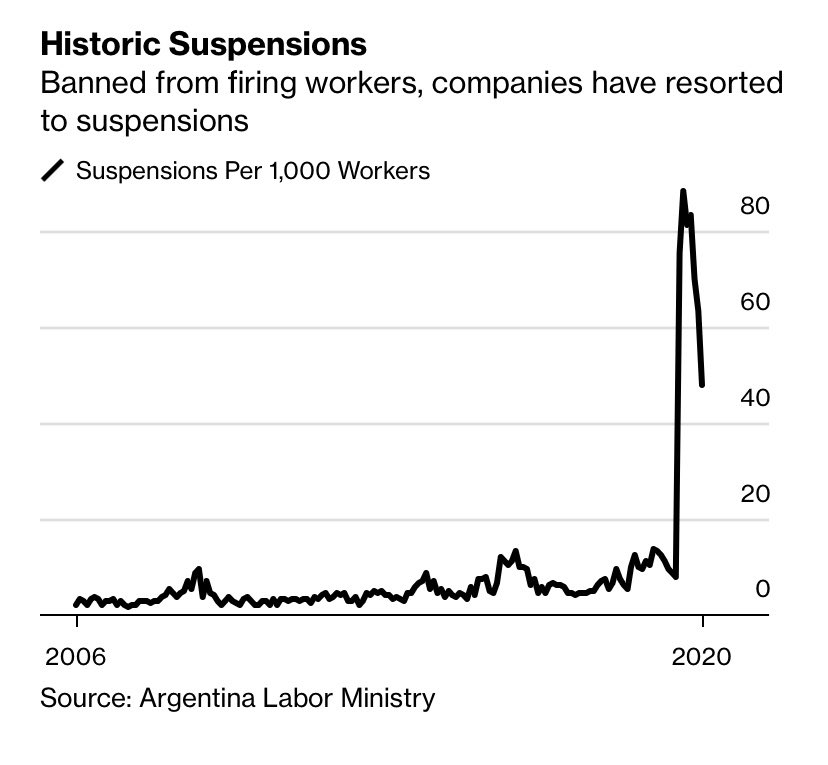 Unable to fire workers, companies have resorted to suspending them, effectively postponing future job cuts into 2021. Suspensions rose as much as 10 times the pre-pandemic levels once the firing ban started, and remain very high.