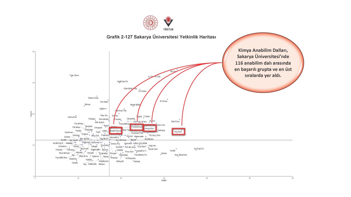 KimyaSau's tweet photo. Açıklanan "TÜBİTAK Yetkinlik Analizi" sonuçlarına göre Kimya Anabilim Dalları, Sakarya Üniversitesi’nde
116 anabilim dalı arasında en başarılı grupta ve en üst
sıralarda yer aldı. @sakaryauni @SakaryaFEF #SaüFef #saü https://t.co/H0nNoai0z1