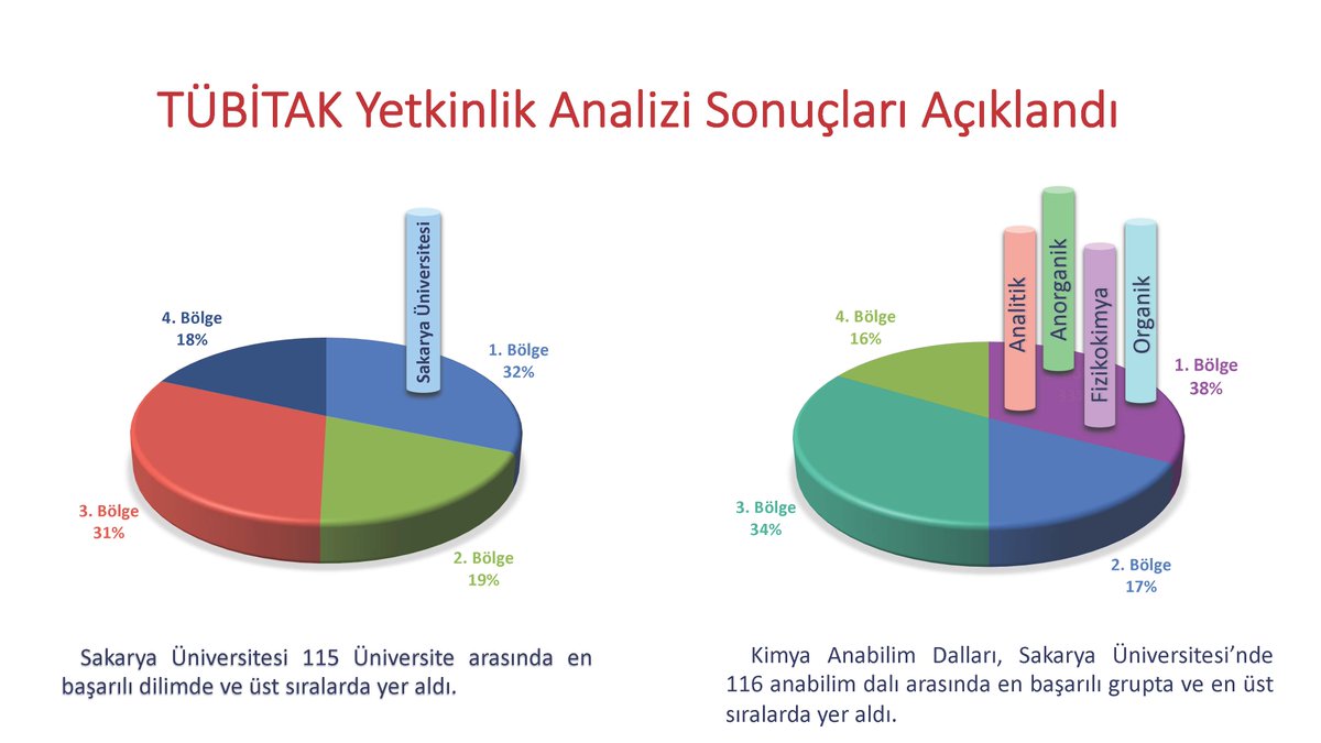 KimyaSau's tweet photo. Açıklanan "TÜBİTAK Yetkinlik Analizi" sonuçlarına göre Kimya Anabilim Dalları, Sakarya Üniversitesi’nde
116 anabilim dalı arasında en başarılı grupta ve en üst
sıralarda yer aldı. @sakaryauni @SakaryaFEF #SaüFef #saü https://t.co/H0nNoai0z1