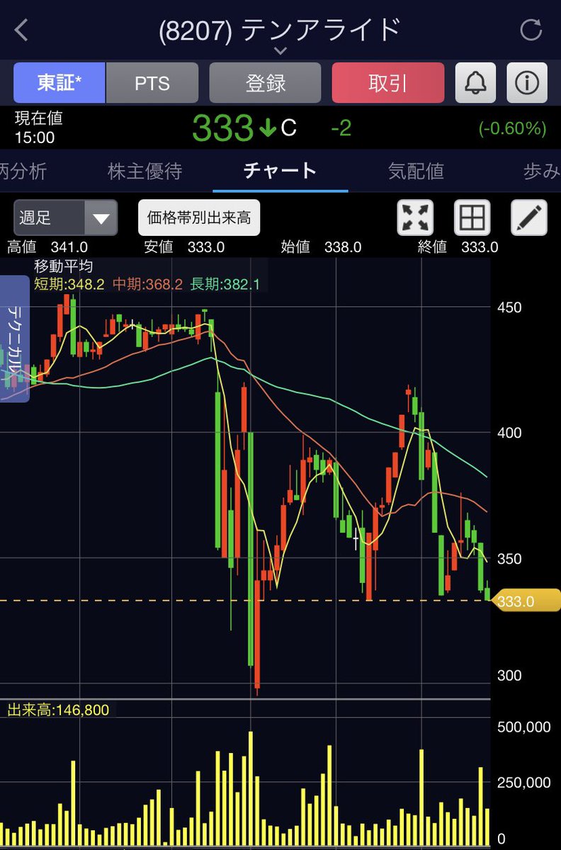 食品 株価 ハウス