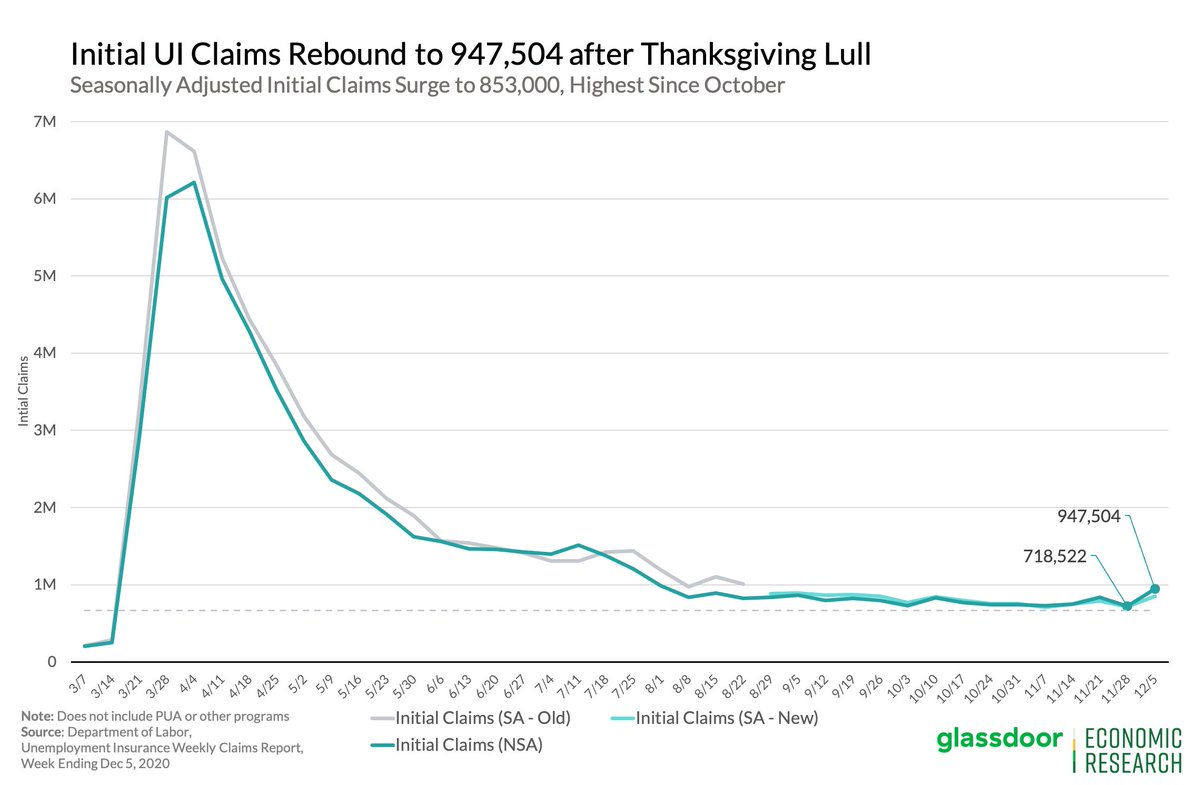 Even on a seasonally adjusted basis (which can be weird in the winter), UI initial claims rose to 853K, the highest level since October.The increase in claims also broad-based, affecting 47 states + territories. #joblessclaims 2/