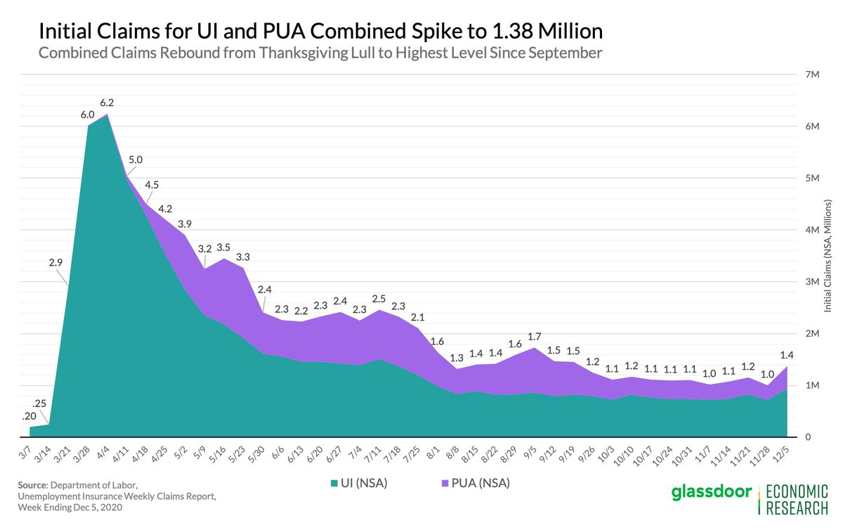 Wow, UI claims rebounded to 1.38 million (948K UI initial claims NSA + 428K PUA claims) last wk after the Thanksgiving lull, worst since Sep!Prior week's drop was likely fluke due to holiday. Rebound signals things aren't just stagnating, they're worsening #joblessclaims 1/