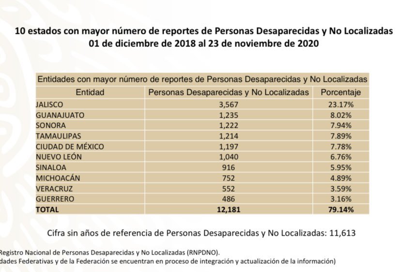 YolyMtra's tweet photo. ¡FELICIDADES @EnriqueAlfaroR somos el PRIMER LUGAR en personas desaparecidas y de cuerpos exhumados de fosas clandestinas!

RENUNCIA INEPTO. 

#AlfaroJaliscoTeRepudia
#RenunciaAlfaro https://t.co/R78KE0PW8B