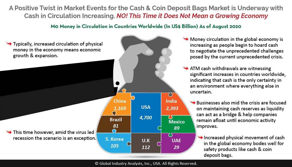 Cash &amp; coin bag manufacturers &amp; retailers take note! There is more liquid cash in circulation in the global economy even amidst the virus led recession... bit.ly/33J7HSg #CoinDepositBags #CashBags <a href="/blockandcompany/">Block and Company</a> <a href="/Interplas/">Interplas</a> <a href="/ProAmpac/">ProAmpac</a> <a href="/Novolex/">Novolex</a> <a href="/NELMARsps/">NELMAR</a> <a href="/trusealsa/">TruSeal</a>