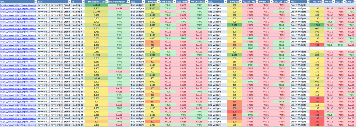 LeeFootSEO's tweet photo. Just finished a #SEO #Python script which merges crawl data with the #ahrefs top pages report to show keywords which are in striking distance. (Pos 4-20 &amp; > 100 vol). It checks if the KWs are found in the content, H1, Page Title &amp; if its linked from the parent cat. Preformatted : https://t.co/NHdtbIamrE