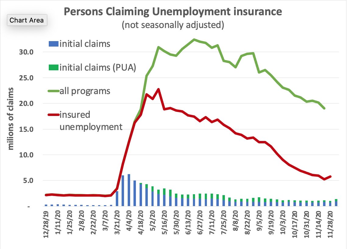 initial UI claims for regular. state programs wk ending 12/5: actual: 948 k seasonally adj: 853k 4-wk avg (SA): 776 k year ago 4-wk avg: 219 kPUA 428 kinsured unempl wk ending 11/28act.: 5.781 m S.A.: 5.757 m  https://www.dol.gov/ui/data.pdf&nbsp; 1/4