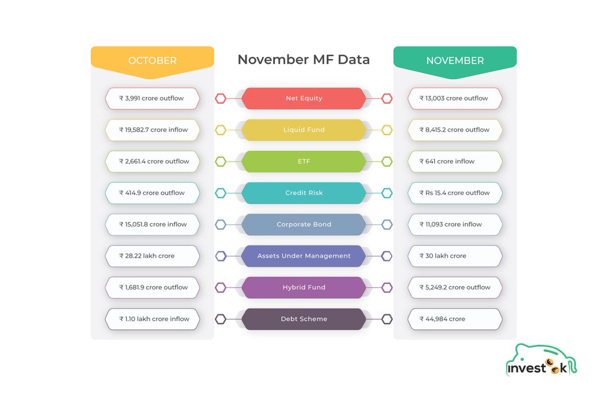 investeek's tweet photo. Mutual fund Inflow Outflow for the month of November

#mutualfunds #inflowoutflow #sensex #debtfunds https://t.co/dKcJfRP2Fk