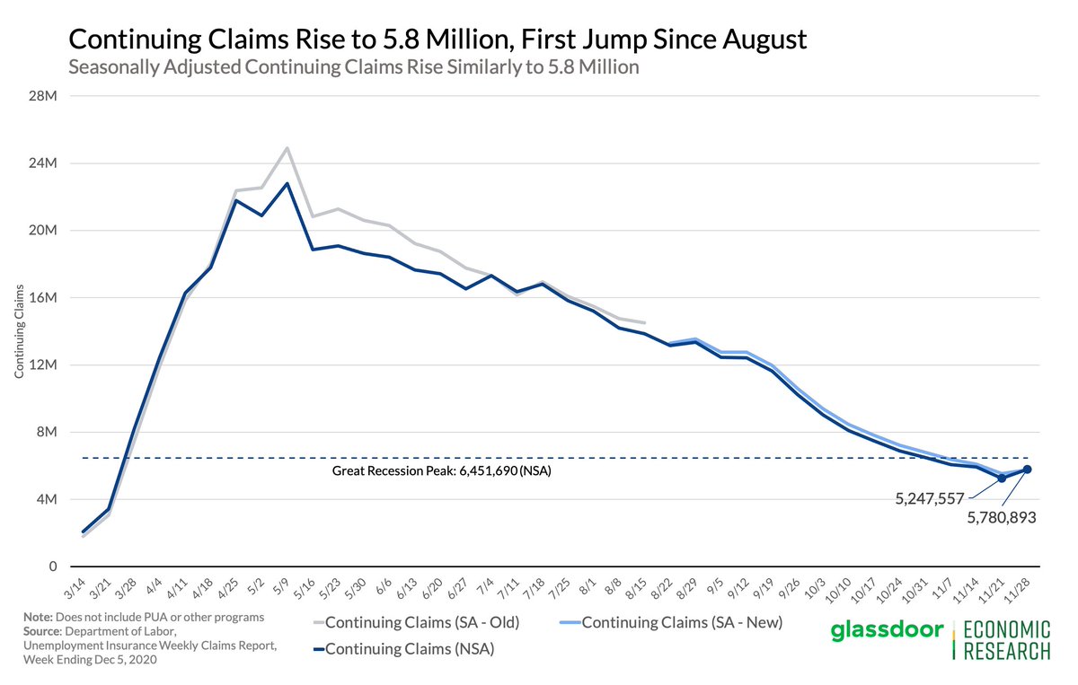 Continuing claims also jumped to 5.8 million, the first increase since August.Continuing claims rising is especially concerning given that there's enormous downward pressure on this figure as benefits are exhausted for millions of unemployed. #joblessclaims 3/