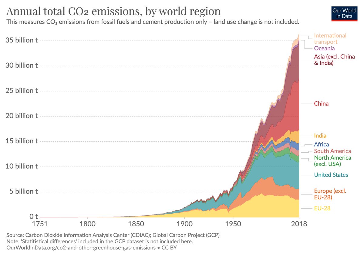 What is rightly making the headlines is the fact that the world’s greenhouse gas emissions are unsustainably high.The production of energy is responsible for 87% of these emissions.