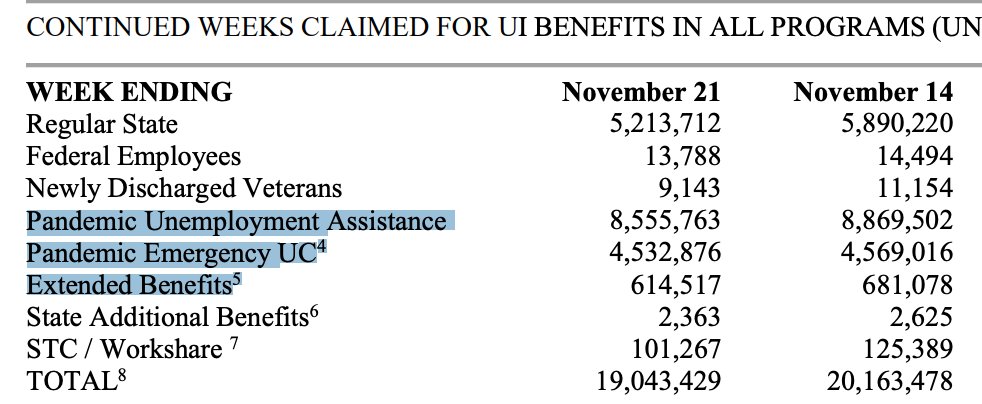 insured unemployment is regular state UI for the week ending 11/28data for all programs is for week ending 11/21: 19.0 m including 8.6 million claiming Pandemic Unemployment Assistance (PUA), 4.5 m claiming PEUC for those exhausting state UI https://www.cbpp.org/research/economy/policy-basics-unemployment-insurance2/4