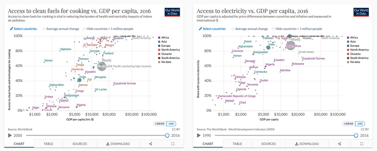 What is never making the headlines is the energy problem that affects the poorer half of the world.The two charts show that many people in countries with a GDP per capita of less than $25,000 do not have access to electricity and clean cooking fuels.