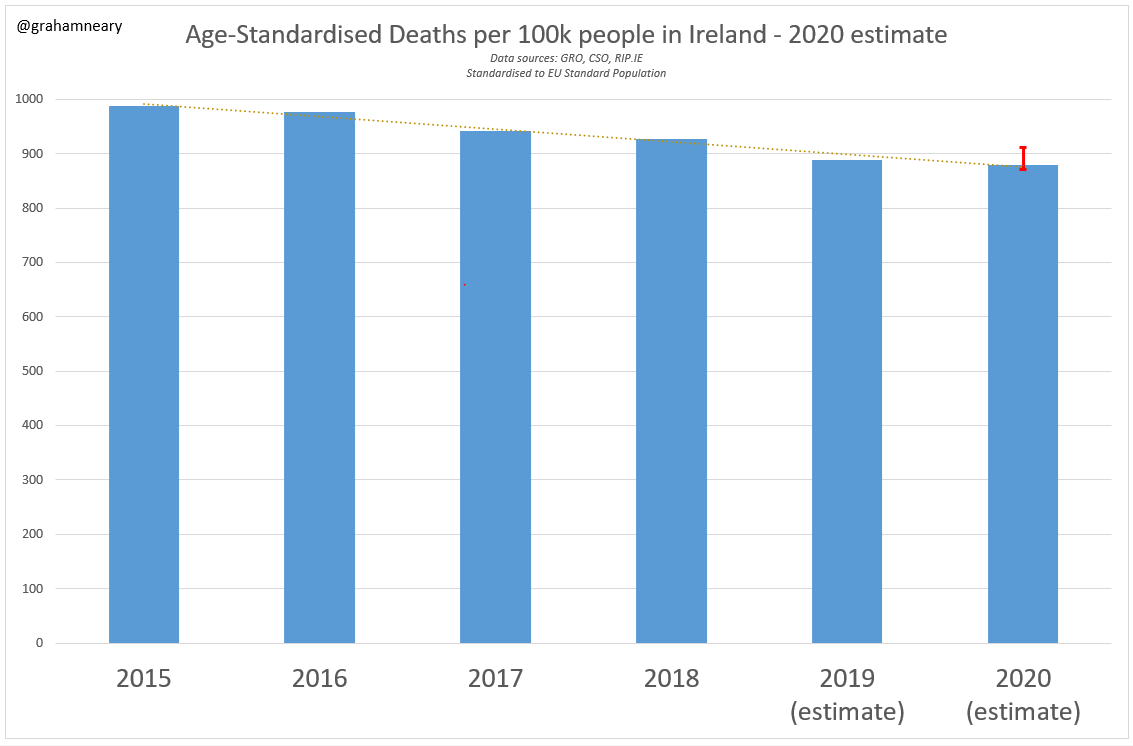 And this analysis does not even adjust for Ireland's rapidly aging population.When I take the age of the population into account, I find that mortality actually has a great chance of making a new all-time low this year. Despite thousands of "Covid" deaths.An unusual pandemic!