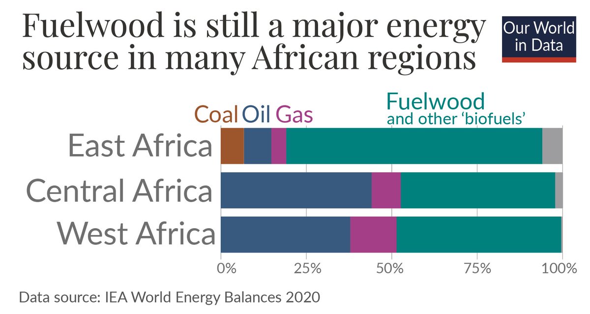 The use of wood as a source of energy in poor regions of the world also has a large negative impact on the environment.