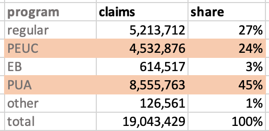 More than two thirds of UI claims in week ending 11/21 are in CARES programs that only last through week ending December 26 (PUA and PEUC). Some in PEUC might get EB; others nothing if Congress doesn’t act.3/4