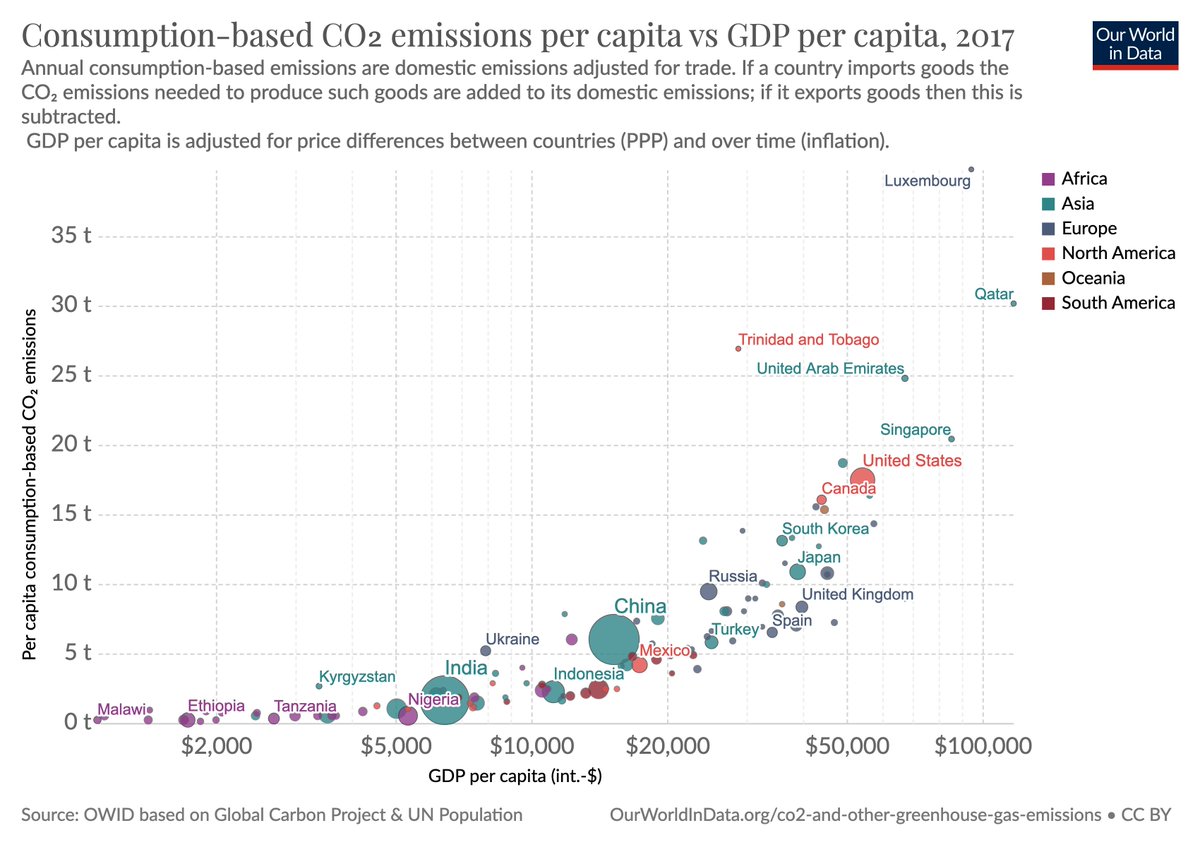 And I think the problem of CO₂ emissions is often not fully understood. As this chart shows it is the the richest countries have the very highest emissions. This is unsustainable and their emissions have to decline a lot.
