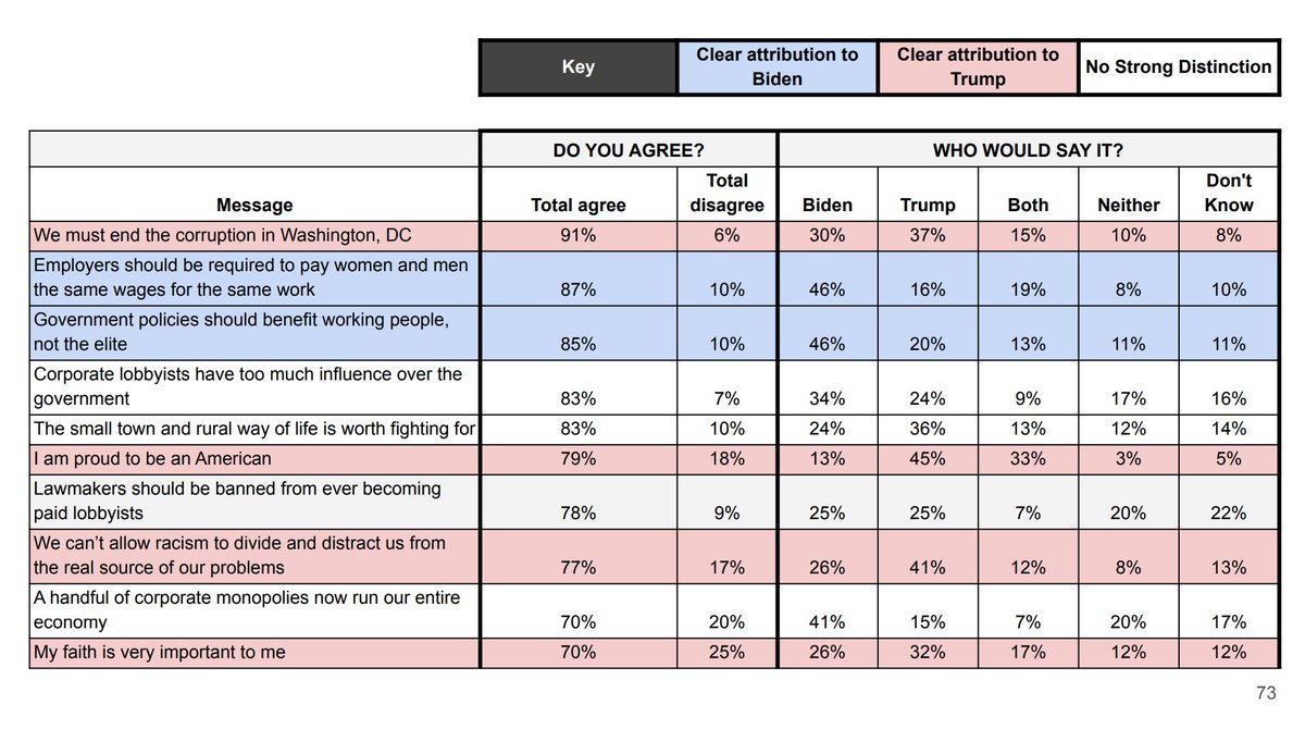 Polling from  @RuralOrganizing shows that the message "Corporate lobbyists [like Vilsack] have too much influence over the government" has an 83% approval rating among rural voters.But only 34% associate the message with Biden.41% say both, neither, or don't know.