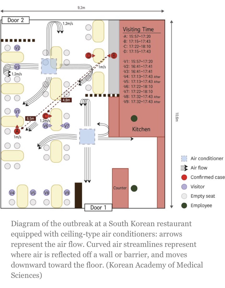 2/ Diagram of airflow in a South Korean restaurant in which those who were sitting in the path of the air downstream from infected case got infected (incl more than 6 feet away)Those facing away from the airflow did not #covid19