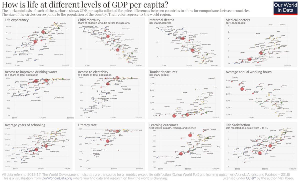 The only people who are close to the low level of emissions that are sustainable over the long run are very poor people.And this obviously comes at a very large cost for those people themselves.