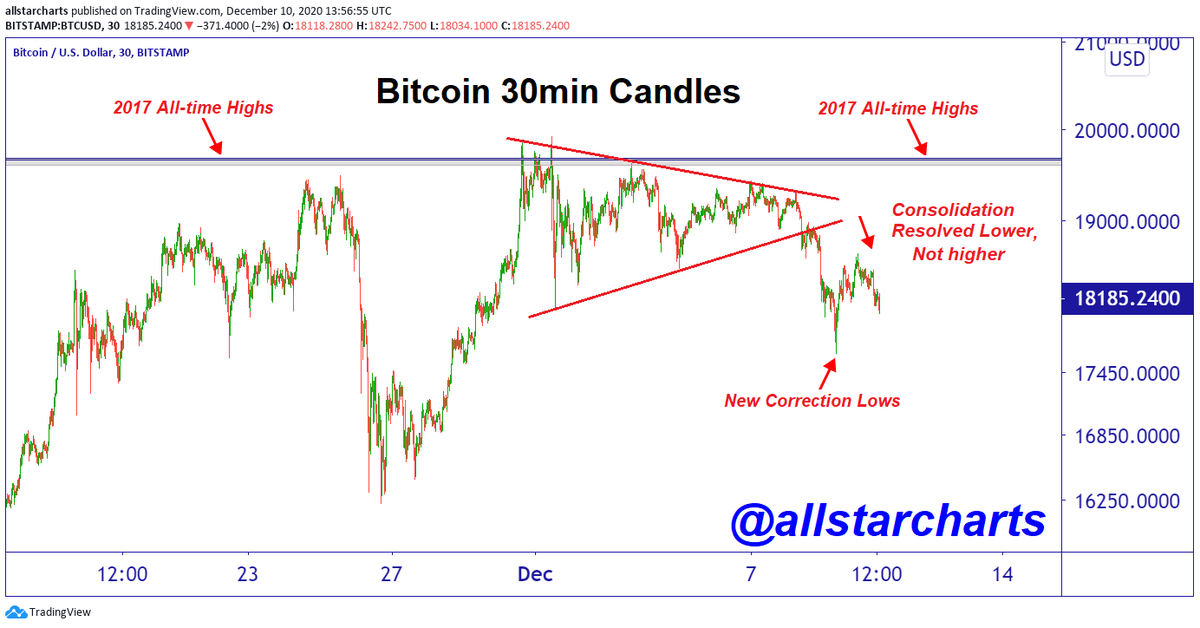 nothing but lower lows and lower highs so far in  #bitcoin   since getting back to those former highs. This is what we call "overwhelming supply". How long will it take for demand to absorb it all? Here are some notes  https://allstarcharts.com/overwhelming-supply-looks-like/